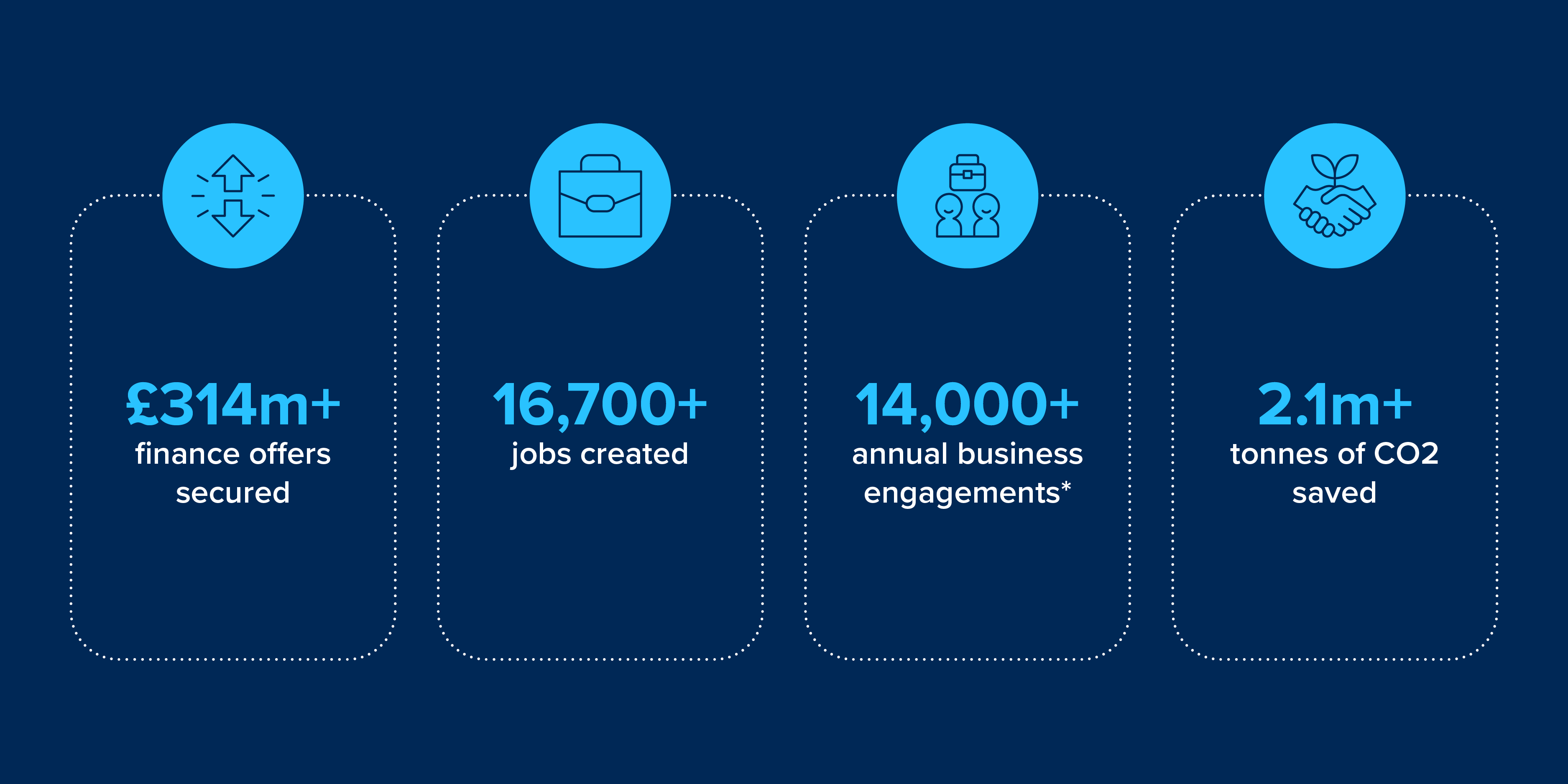 Greater Manchester Business Growth Hub impact statistics infographic showing £314 million+ in finance offers secured for businesses, 16,700+ jobs created, 14,000+ annual business engagements, and 2.1 million+ tonnes of CO₂ saved through business support, funding, growth and sustainability programmes across Greater Manchester.