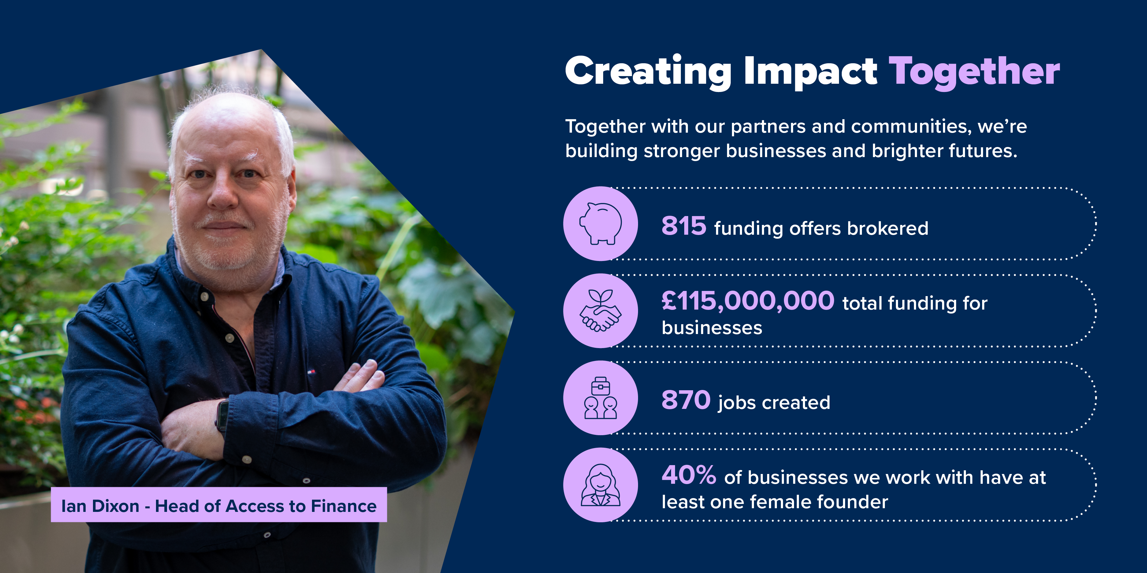 Helping construction businesses grow, innovate and thrive. 815 funding offers brokered, £115,000,000 total funding for businesses, 870+ jobs created, and 40% of businesses we work with have at least one female founder.